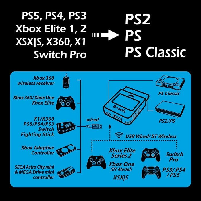 《BROOK》Wingman PS2 紅點設計獎款｜支援 Switch Pro / XOne / PS5 手把對應 PS2｜USB 即插即用｜全新 圖片 2
