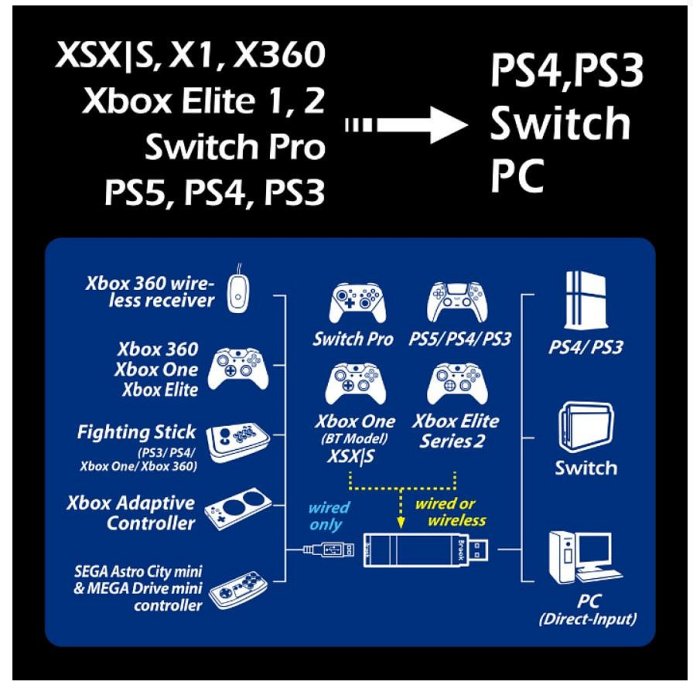 《BROOK 超級轉接器 Wingman XE2》支援 XOne菁英1&2 / XSX / Switch / PS4 / PC｜新品上市｜非買不可 圖片 3