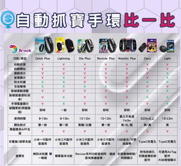 《Brook》寶可夢自動抓寶手環 Reviver Plus｜電量顯示 × 斷線提醒 × 防水防脫落｜抓寶神器｜現貨熱賣！ 圖片 3
